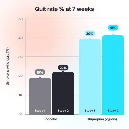 Quit rate % at 7 weeks-1