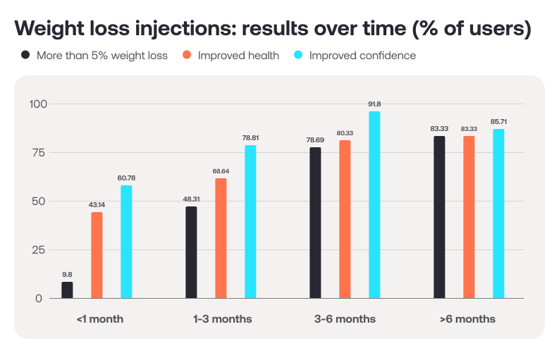 Graph demonstrating weight loss, improved health and improved confidence from using weight loss injections, broken down by time. Within one month, 9.8% of users had lost more than 5% body weight, 43.1% felt their health had improved, and 60.8% had improved confidence. Of those who had been using WLIs for 1-3 months, 48.3% had lost more than 5% of their starting weight, 68.6% felt healthier, and 78.8% of users felt more confident. Of those who had been using WLIs for 3-6 months, 78.7% had now lost more than 5% of their starting weight, 80.3% felt healthier, and 91.8% had improved confidence. And finally, of those who had been using injections for longer than 6 months, 83.3% had lost more than 5% of their starting weight, 83.3% felt healthier, and 85.7% felt more confident than they did before they started using them.