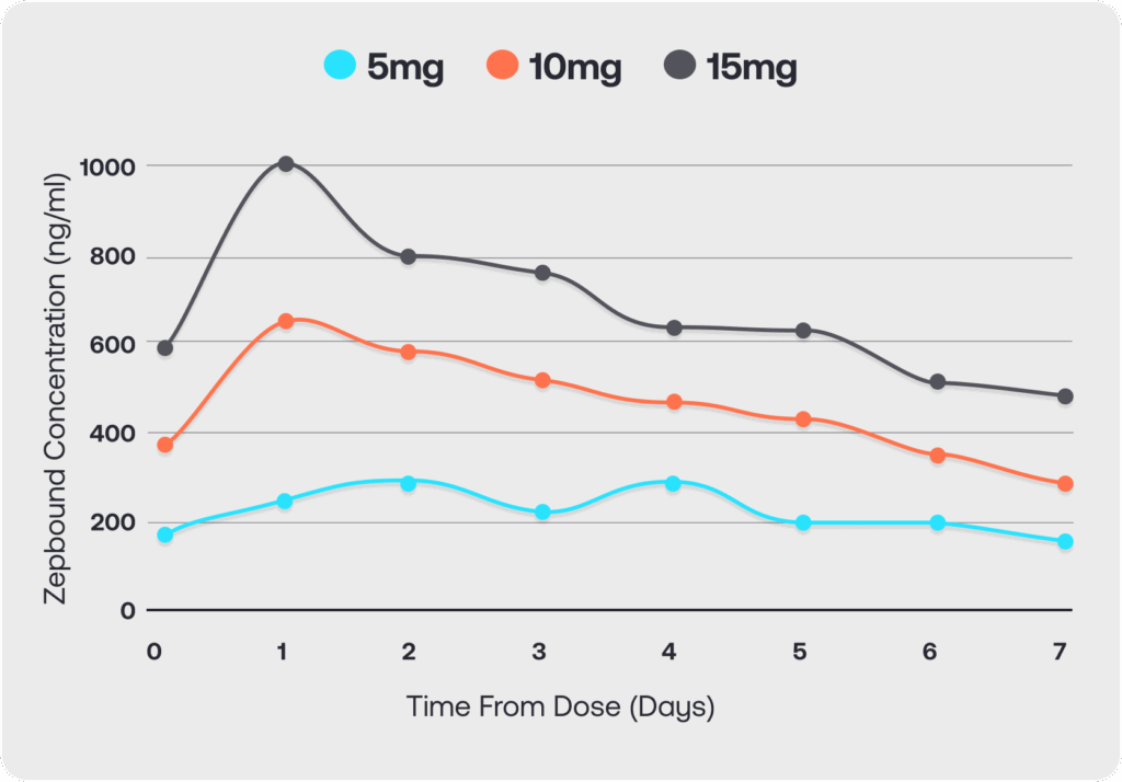 Line graph showing Zepbound concentration (ng/ml) over 7 days for 5mg, 10mg, and 15mg doses